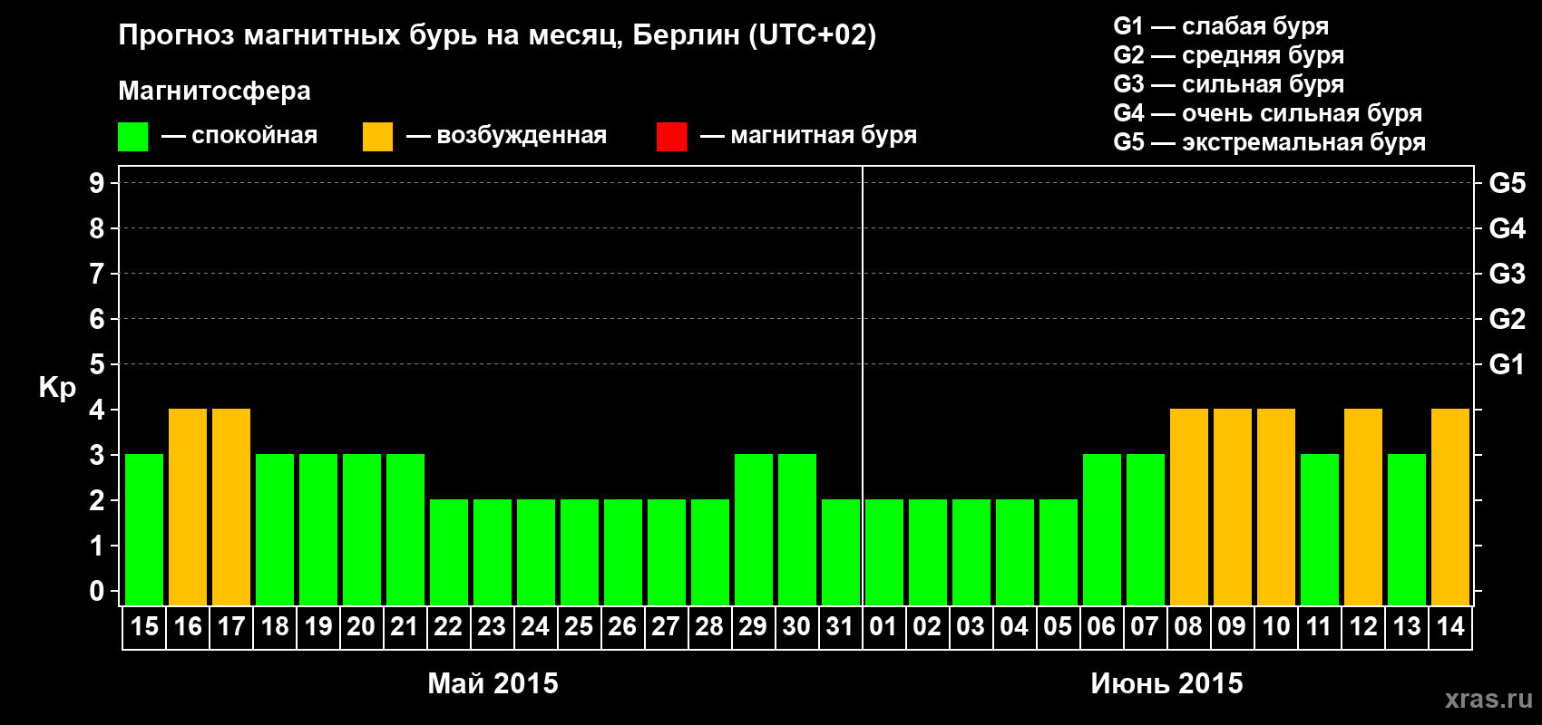 Прогноз максимального суточного геомагнитного индекса&nbsp;Kp на <b>1 месяц</b> (31 день) <b>с 15 мая по 14 июня 2015 г</b>