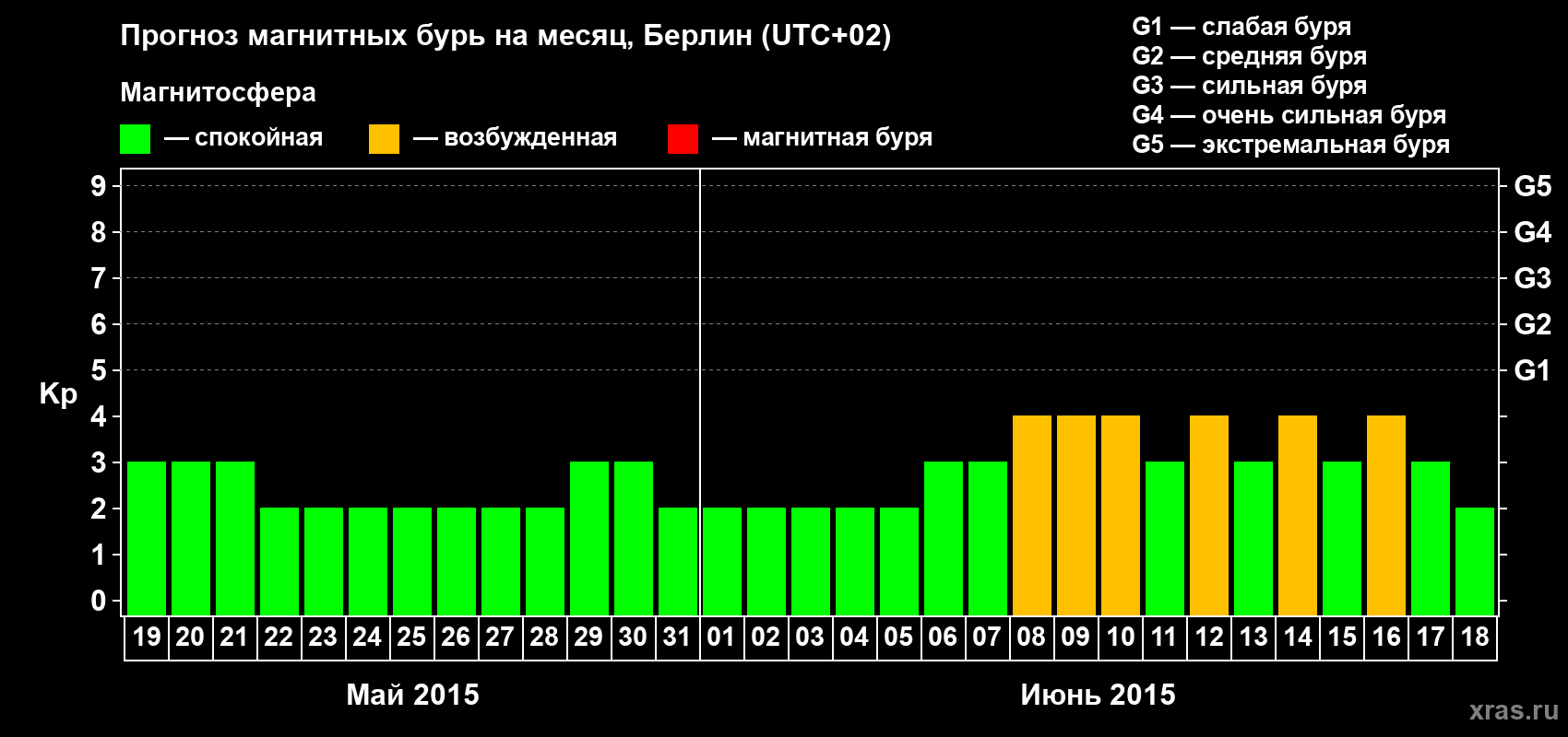 Прогноз максимального суточного геомагнитного индекса&nbsp;Kp на <b>1 месяц</b> (31 день) <b>с 19 мая по 18 июня 2015 г</b>