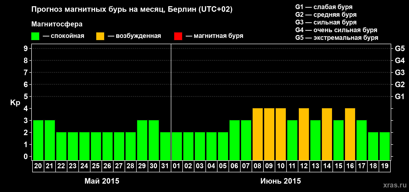 Прогноз максимального суточного геомагнитного индекса&nbsp;Kp на <b>1 месяц</b> (31 день) <b>с 20 мая по 19 июня 2015 г</b>