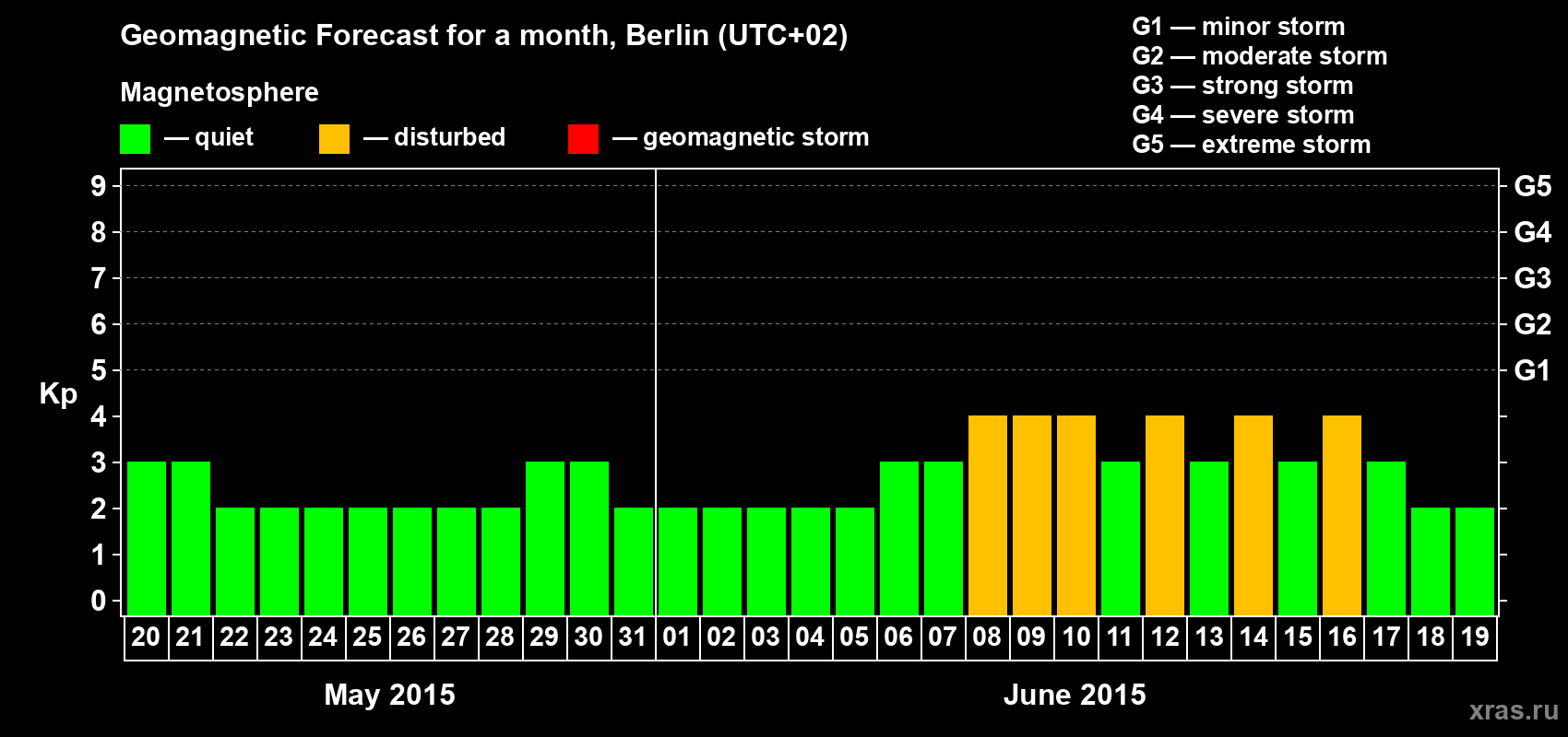 Forecast of the daily maximal value of geomagnetic index&nbsp;Kp for <b>1 month</b> (31 days) <b>from May 20, 2015 to Jun 19, 2015</b>