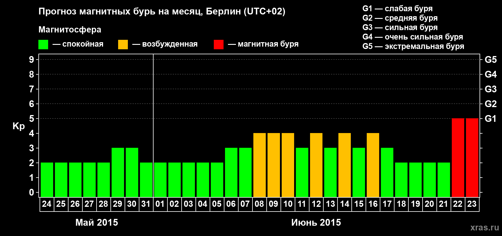Прогноз максимального суточного геомагнитного индекса&nbsp;Kp на <b>1 месяц</b> (31 день) <b>с 24 мая по 23 июня 2015 г</b>