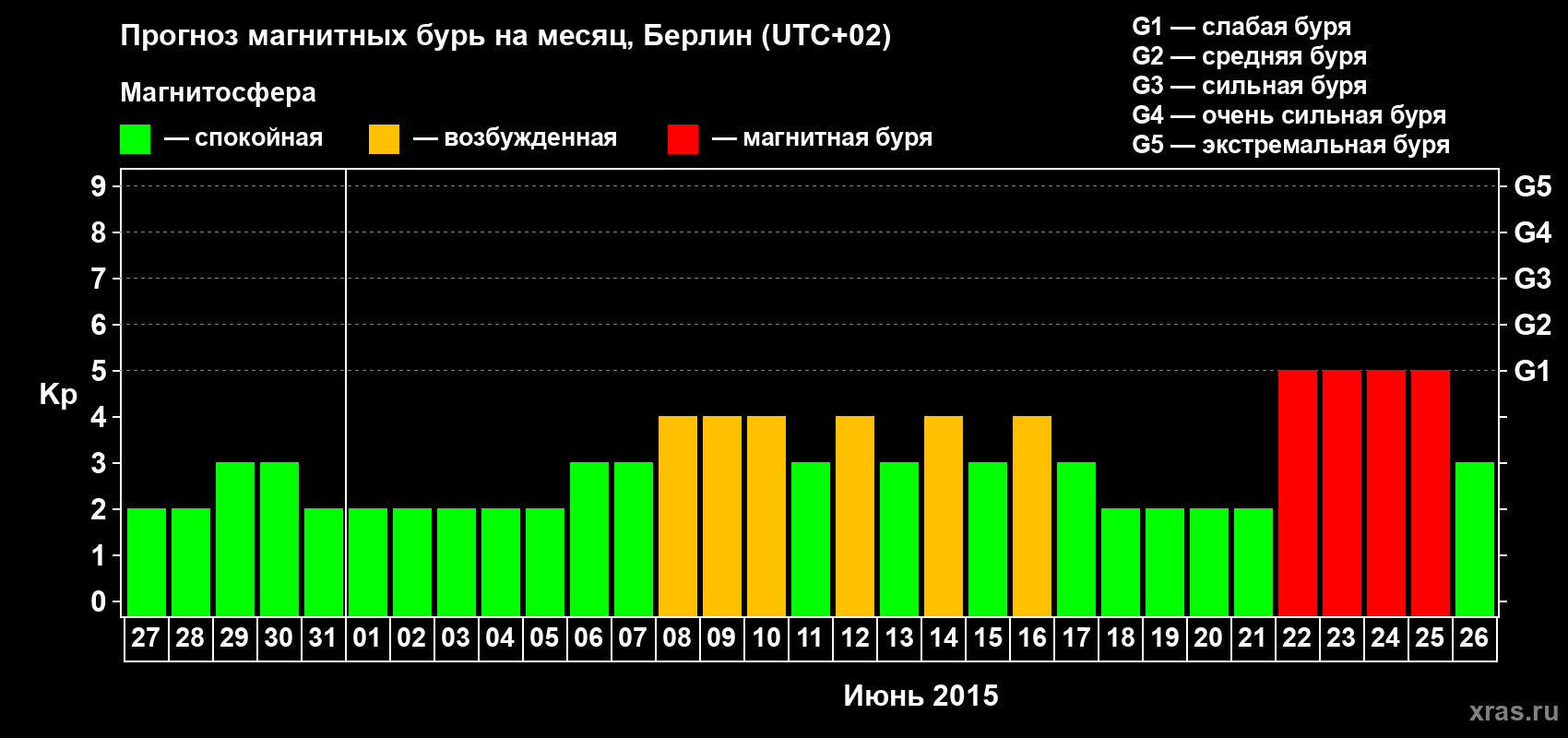 Прогноз максимального суточного геомагнитного индекса&nbsp;Kp на <b>1 месяц</b> (31 день) <b>с 27 мая по 26 июня 2015 г</b>