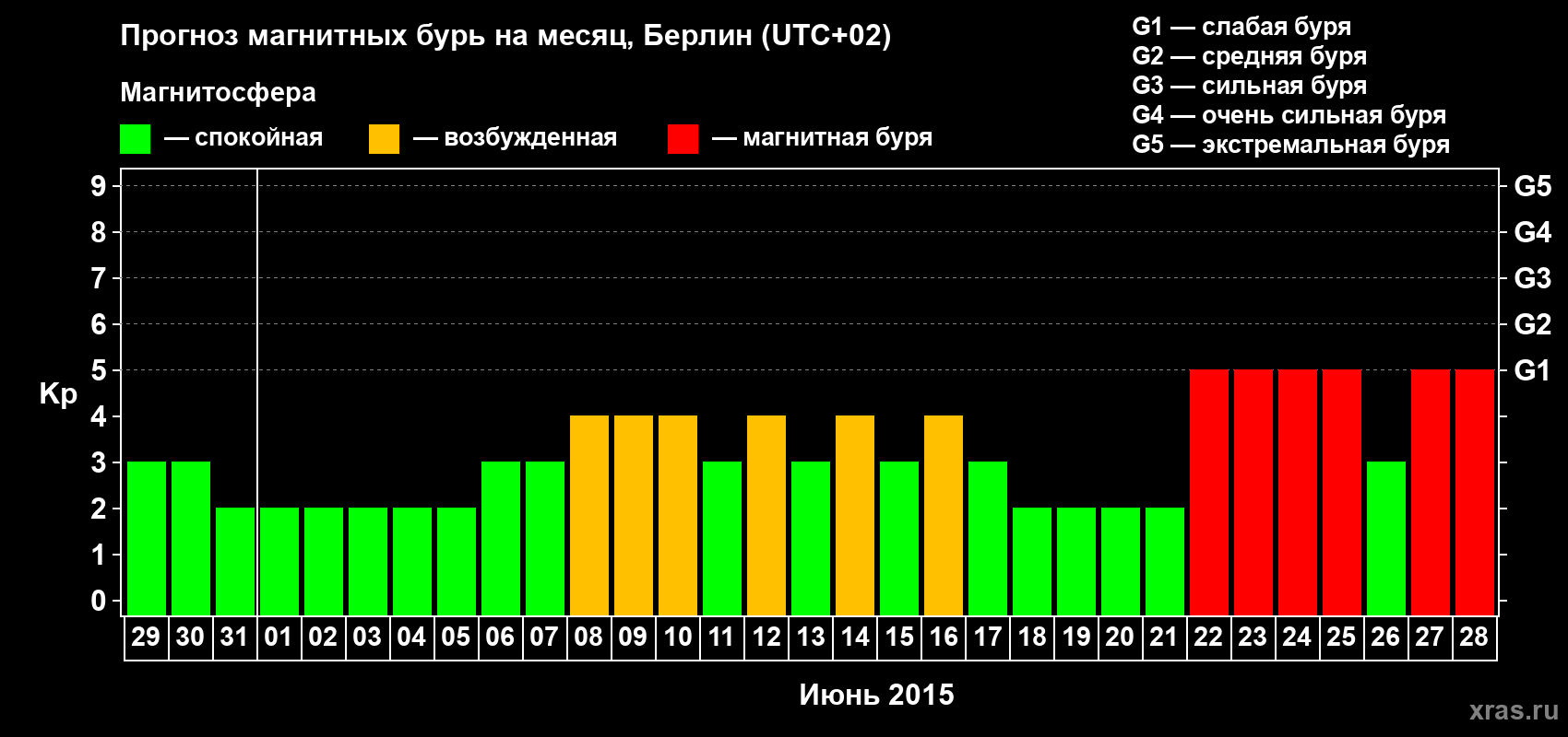Прогноз максимального суточного геомагнитного индекса&nbsp;Kp на <b>1 месяц</b> (31 день) <b>с 29 мая по 28 июня 2015 г</b>