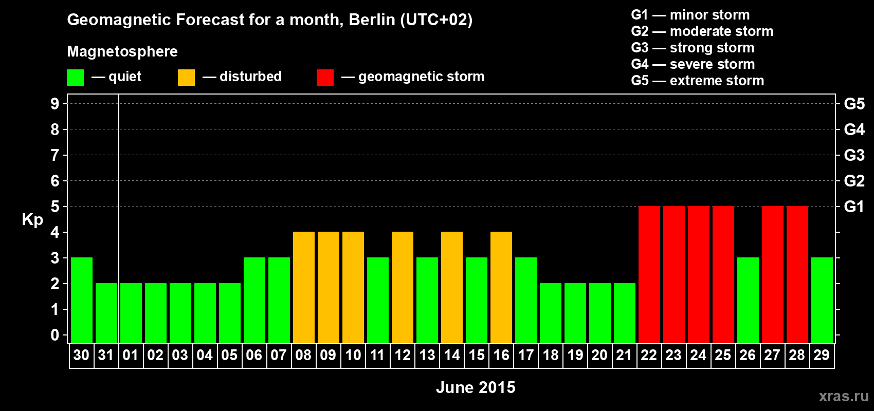 Forecast of the daily maximal value of geomagnetic index&nbsp;Kp for <b>1 month</b> (31 days) <b>from May 30, 2015 to Jun 29, 2015</b>