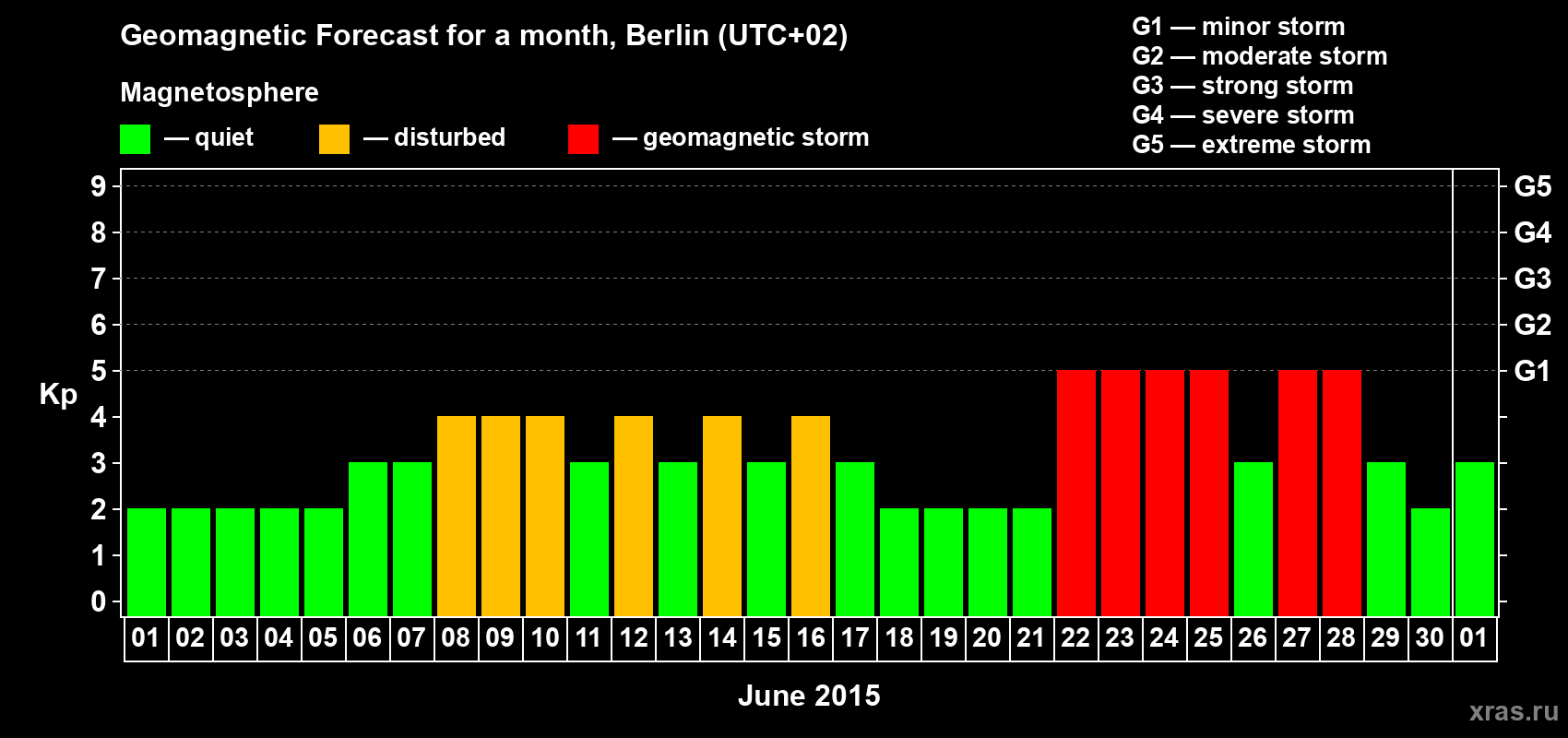 Forecast of the daily maximal value of geomagnetic index Kp for <b>1 month</b> (31 days) <b>from Jun 01, 2015 to Jul 01, 2015</b>