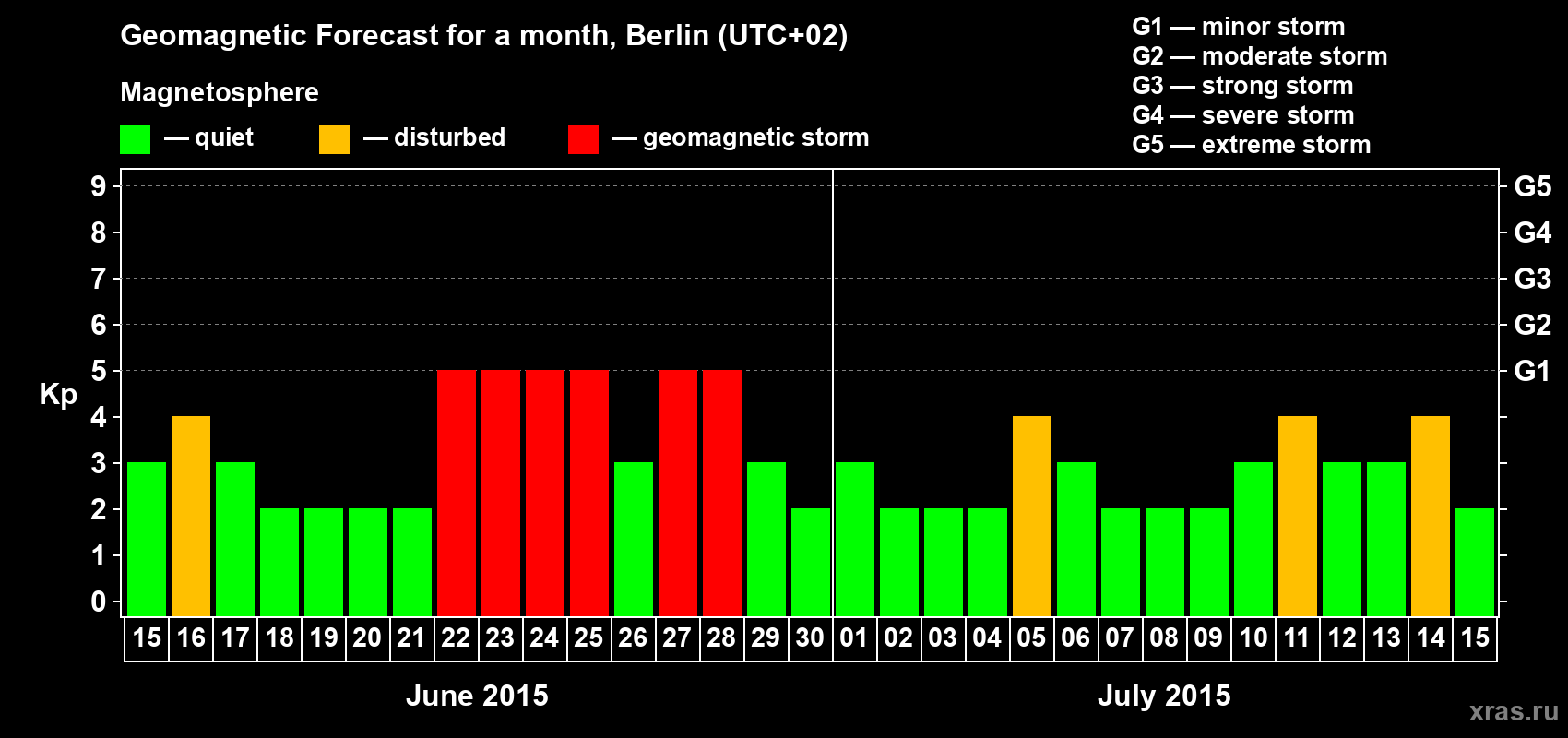 Forecast of the daily maximal value of geomagnetic index&nbsp;Kp for <b>1 month</b> (31 days) <b>from Jun 15, 2015 to Jul 15, 2015</b>
