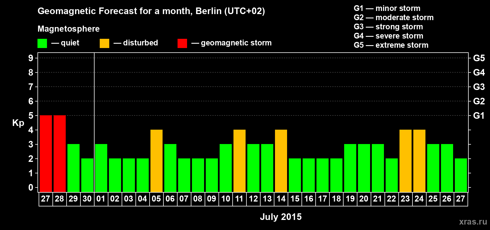 Forecast of the daily maximal value of geomagnetic index&nbsp;Kp for <b>1 month</b> (31 days) <b>from Jun 27, 2015 to Jul 27, 2015</b>