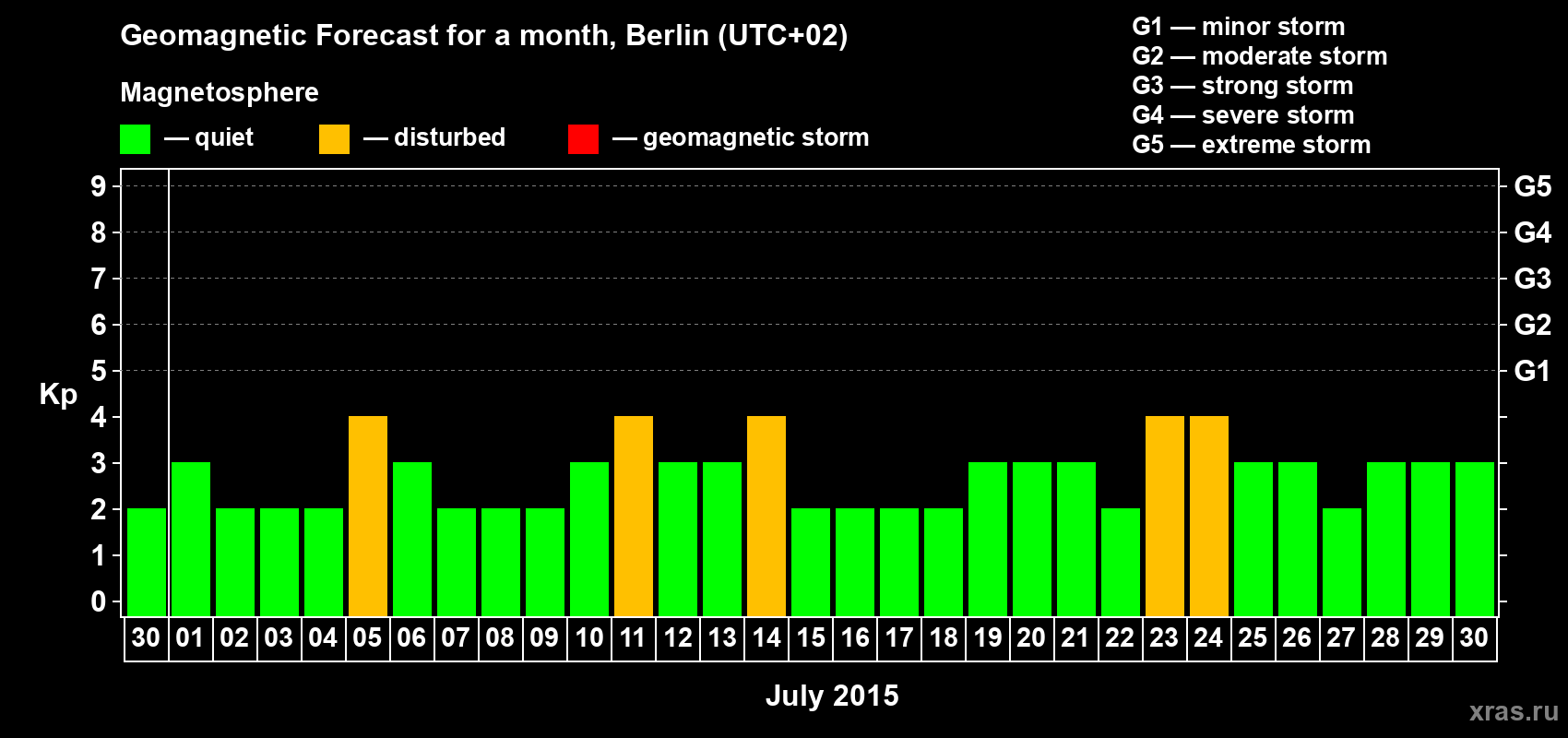 Forecast of the daily maximal value of geomagnetic index&nbsp;Kp for <b>1 month</b> (31 days) <b>from Jun 30, 2015 to Jul 30, 2015</b>