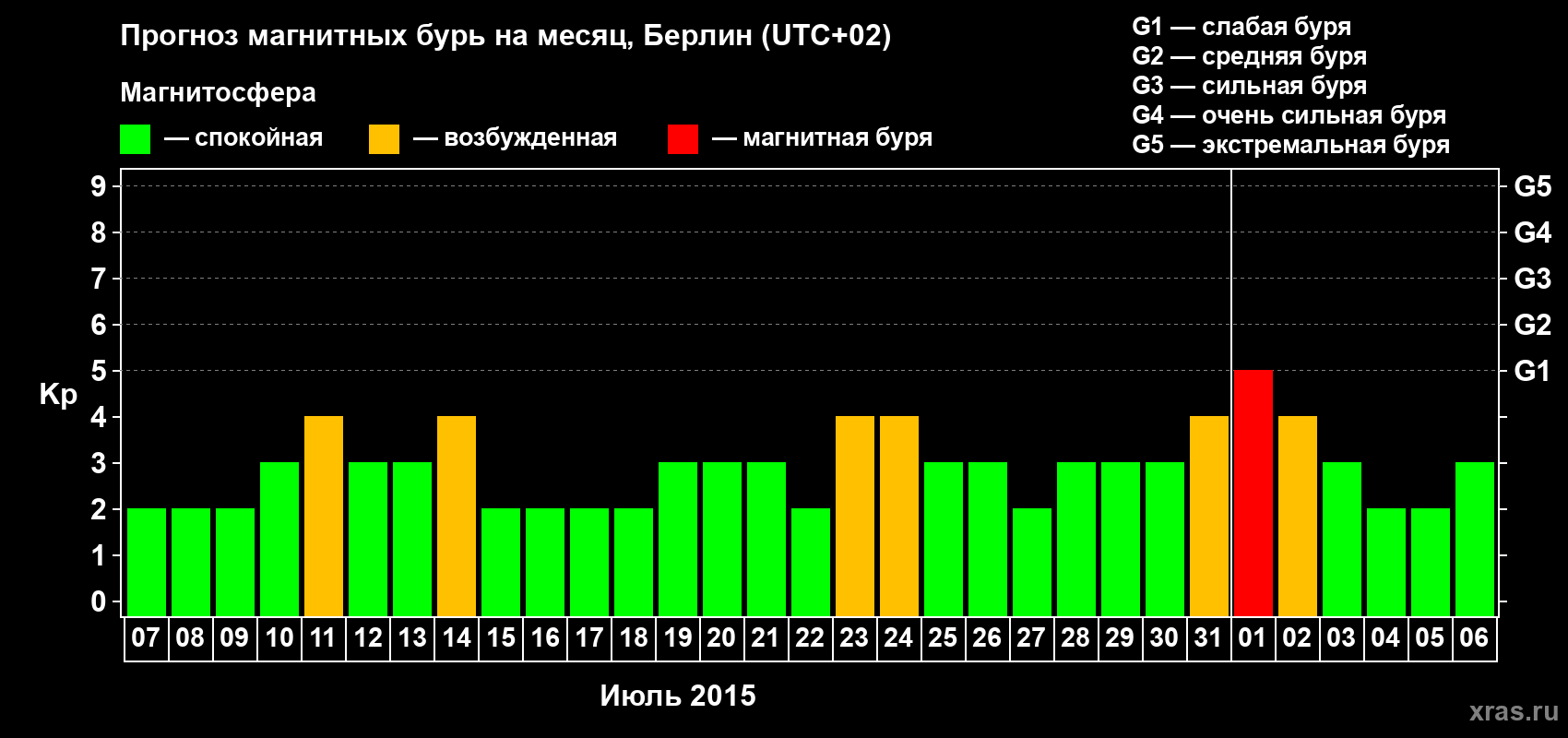 Прогноз максимального суточного геомагнитного индекса&nbsp;Kp на <b>1 месяц</b> (31 день) <b>с 07 июля по 06 августа 2015 г</b>