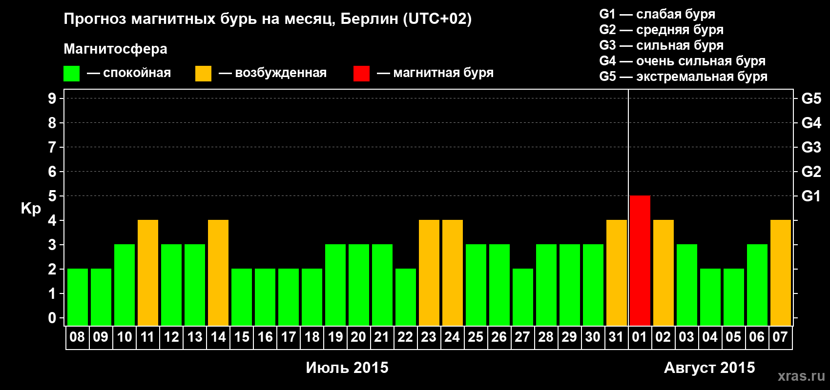 Прогноз максимального суточного геомагнитного индекса&nbsp;Kp на <b>1 месяц</b> (31 день) <b>с 08 июля по 07 августа 2015 г</b>