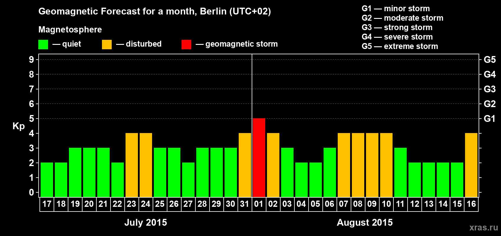 Forecast of the daily maximal value of geomagnetic index Kp for <b>1 month</b> (31 days) <b>from Jul 17, 2015 to Aug 16, 2015</b>