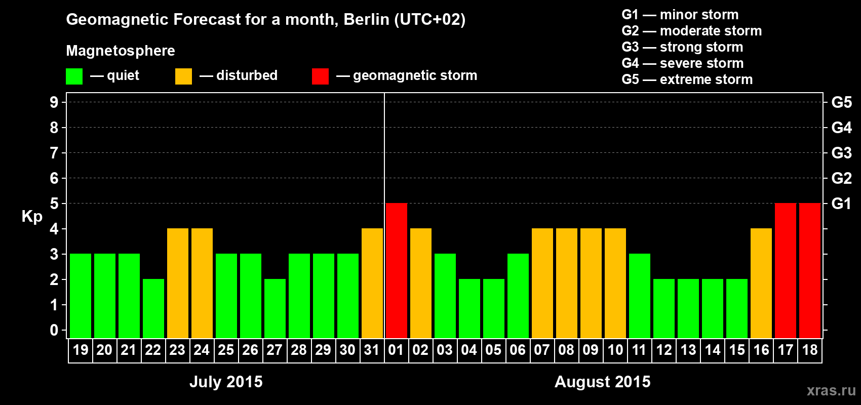 Forecast of the daily maximal value of geomagnetic index&nbsp;Kp for <b>1 month</b> (31 days) <b>from Jul 19, 2015 to Aug 18, 2015</b>