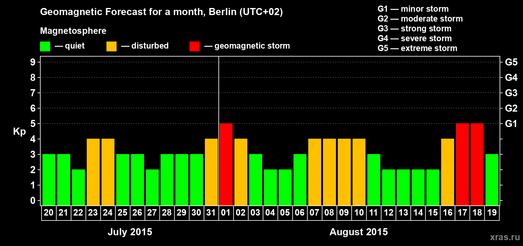 Forecast of the daily maximal value of geomagnetic index&nbsp;Kp for <b>1 month</b> (31 days) <b>from Jul 20, 2015 to Aug 19, 2015</b>
