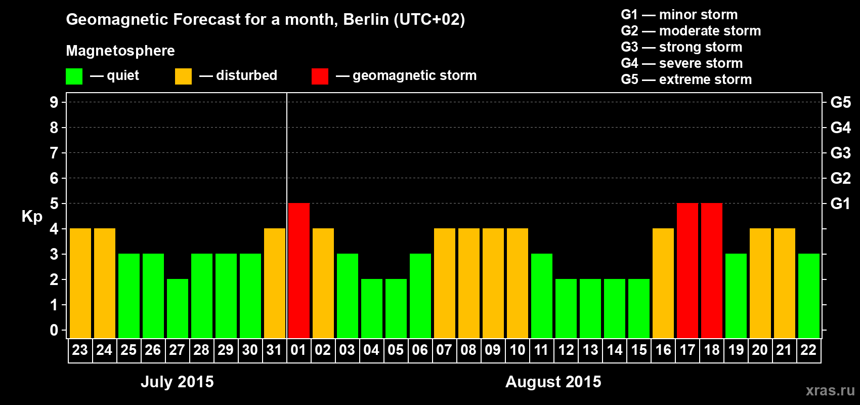 Forecast of the daily maximal value of geomagnetic index Kp for <b>1 month</b> (31 days) <b>from Jul 23, 2015 to Aug 22, 2015</b>