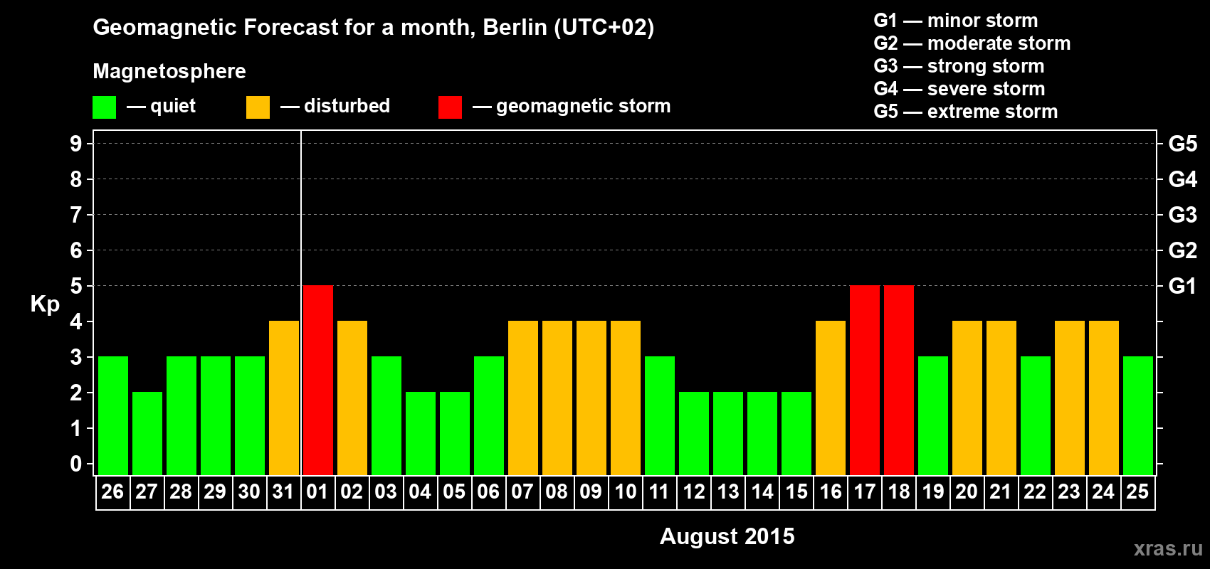 Forecast of the daily maximal value of geomagnetic index Kp for <b>1 month</b> (31 days) <b>from Jul 26, 2015 to Aug 25, 2015</b>