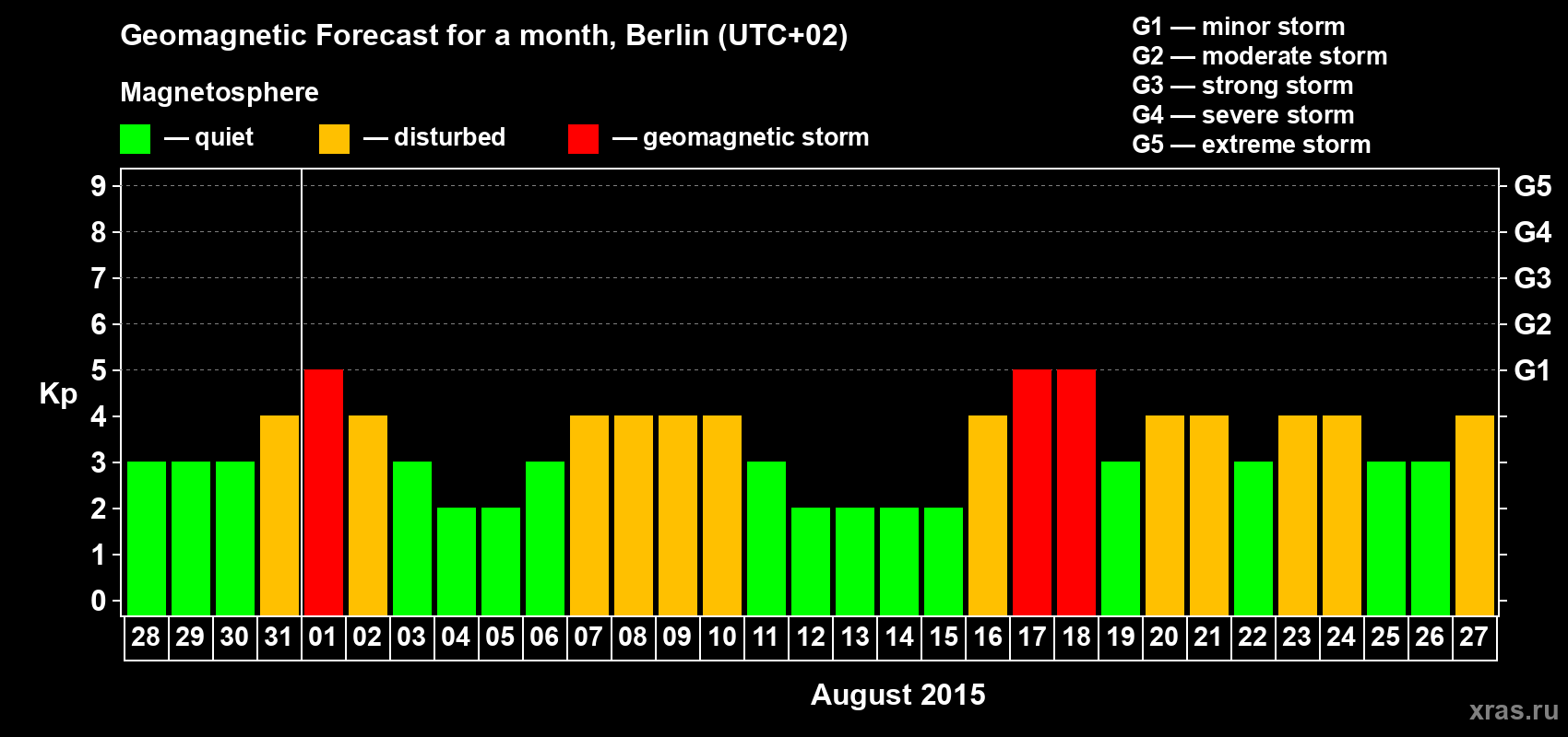 Forecast of the daily maximal value of geomagnetic index&nbsp;Kp for <b>1 month</b> (31 days) <b>from Jul 28, 2015 to Aug 27, 2015</b>