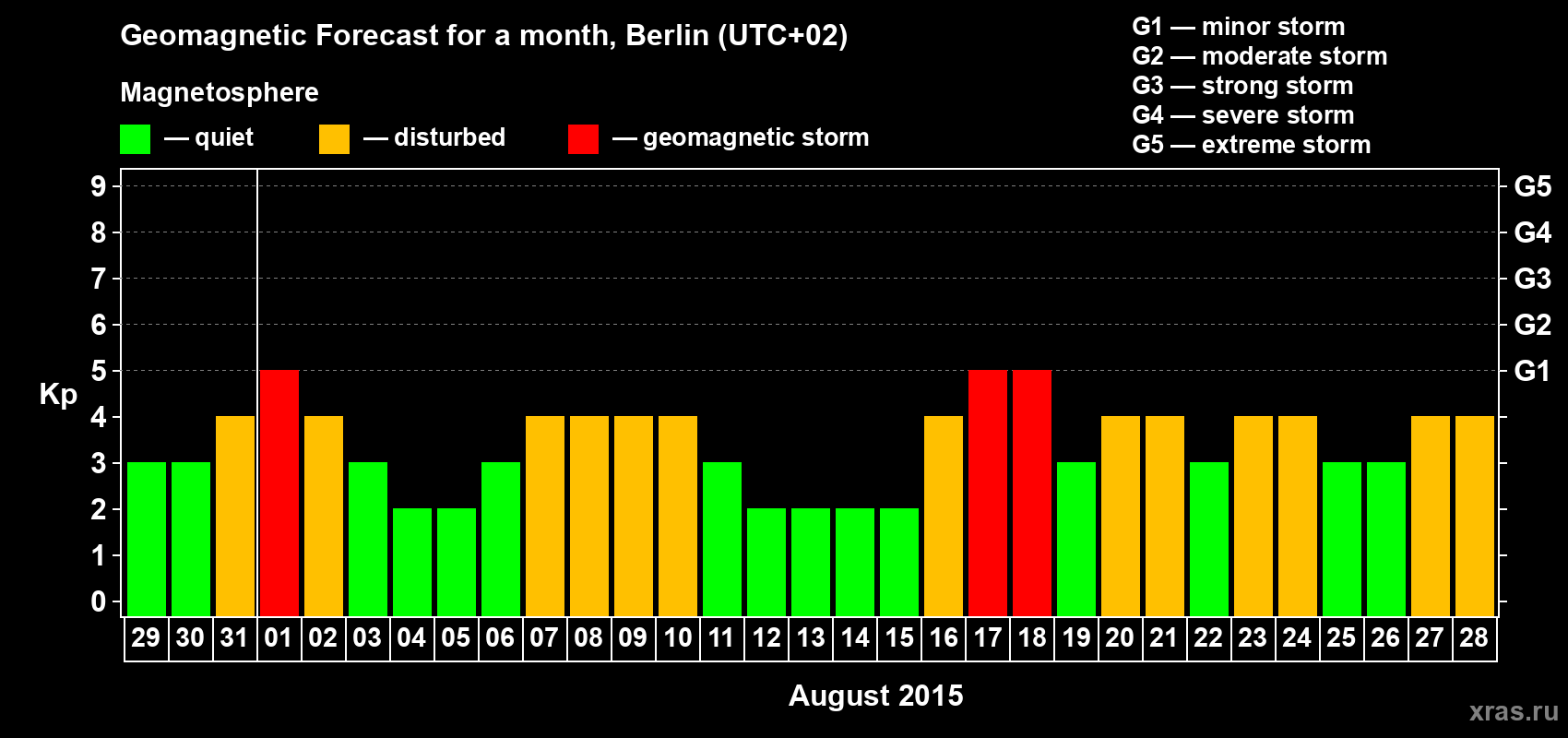 Forecast of the daily maximal value of geomagnetic index&nbsp;Kp for <b>1 month</b> (31 days) <b>from Jul 29, 2015 to Aug 28, 2015</b>