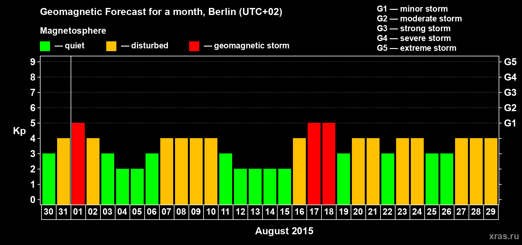 Forecast of the daily maximal value of geomagnetic index Kp for <b>1 month</b> (31 days) <b>from Jul 30, 2015 to Aug 29, 2015</b>