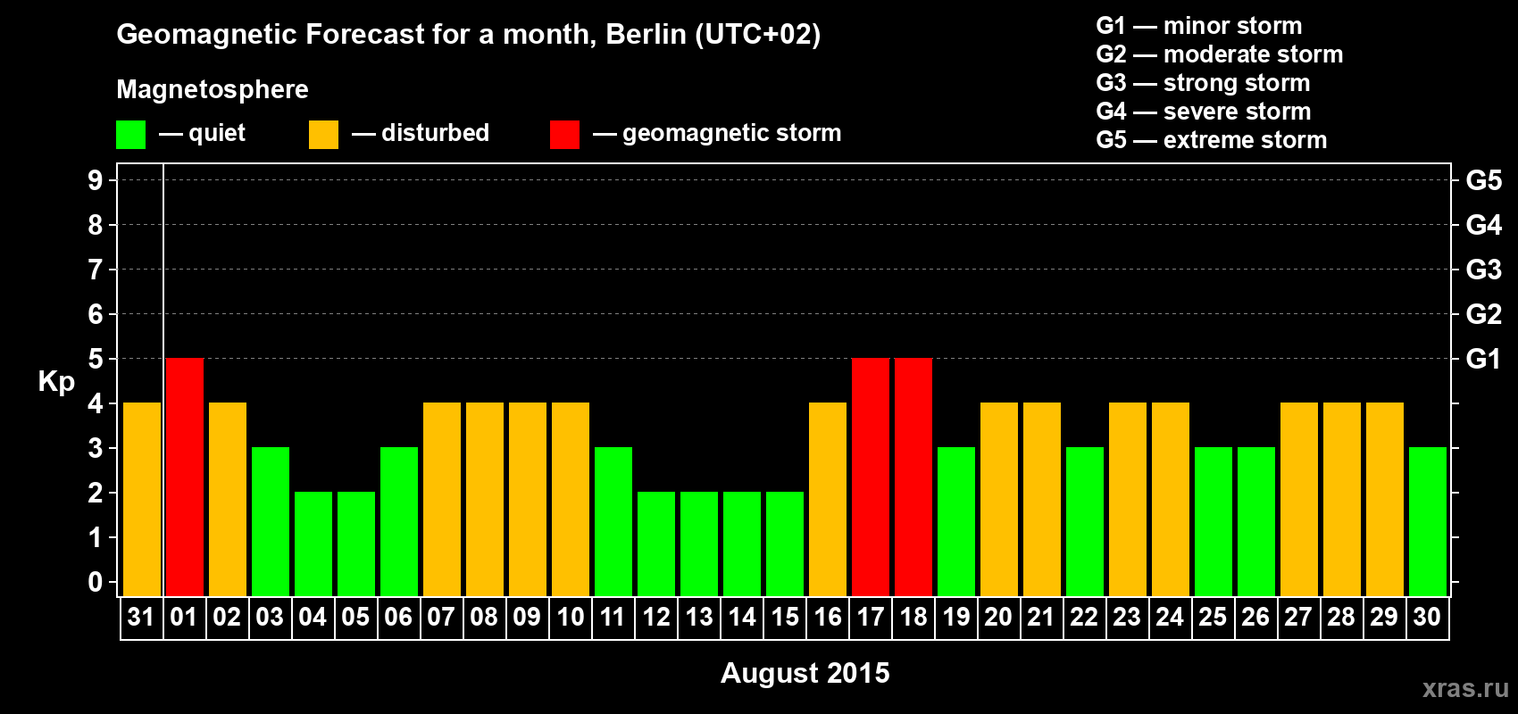 Forecast of the daily maximal value of geomagnetic index Kp for <b>1 month</b> (31 days) <b>from Jul 31, 2015 to Aug 30, 2015</b>