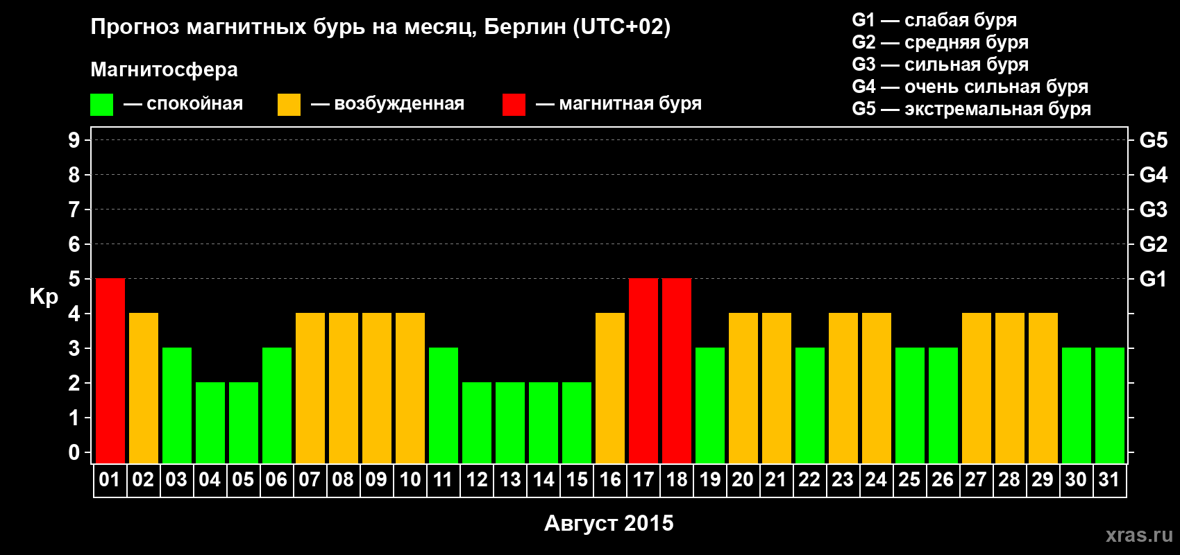 Прогноз максимального суточного геомагнитного индекса&nbsp;Kp на <b>1 месяц</b> (31 день) <b>с 01 августа по 31 августа 2015 г</b>