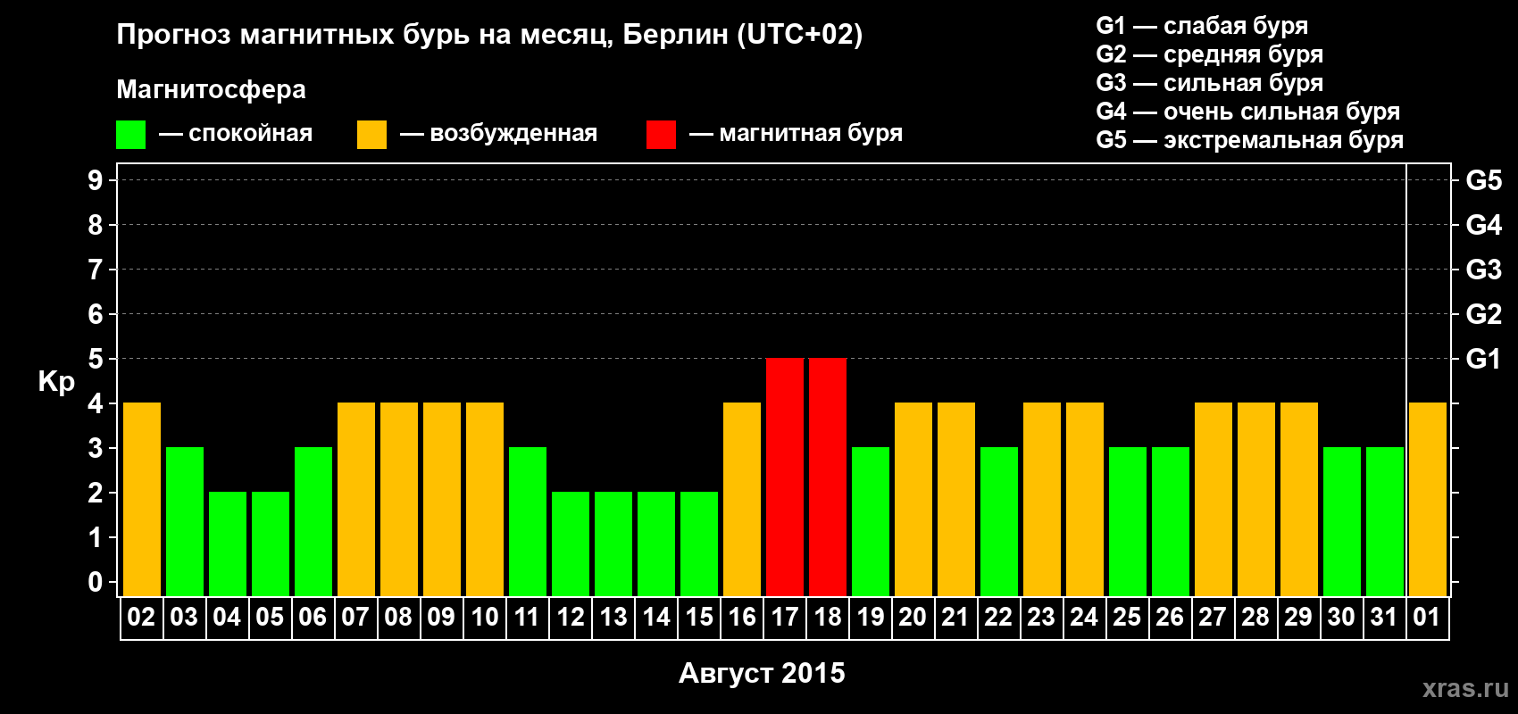 Прогноз максимального суточного геомагнитного индекса&nbsp;Kp на <b>1 месяц</b> (31 день) <b>с 02 августа по 01 сентября 2015 г</b>