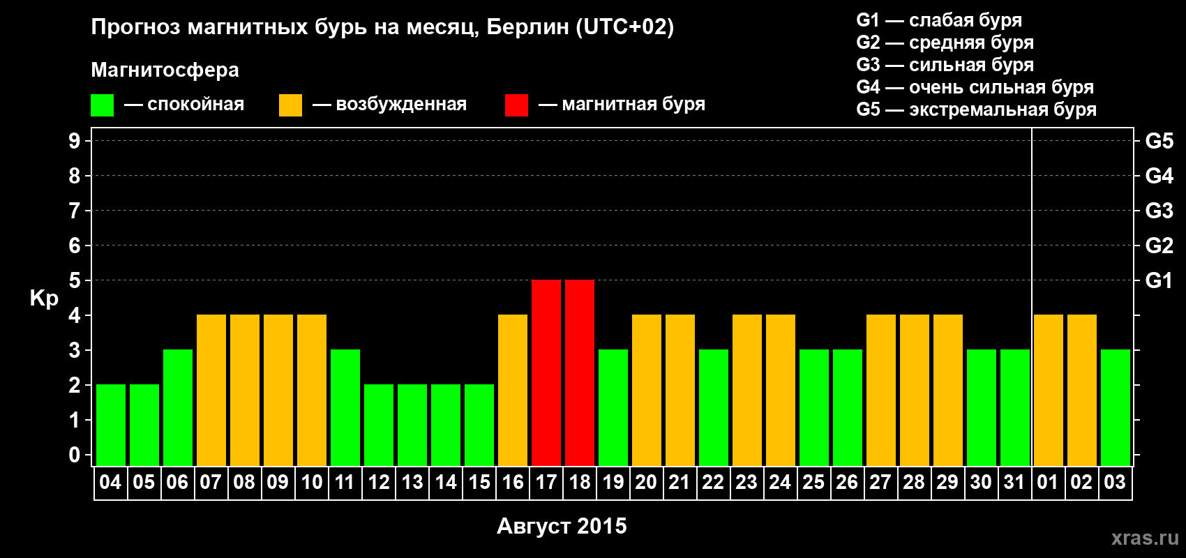 Прогноз максимального суточного геомагнитного индекса&nbsp;Kp на <b>1 месяц</b> (31 день) <b>с 04 августа по 03 сентября 2015 г</b>