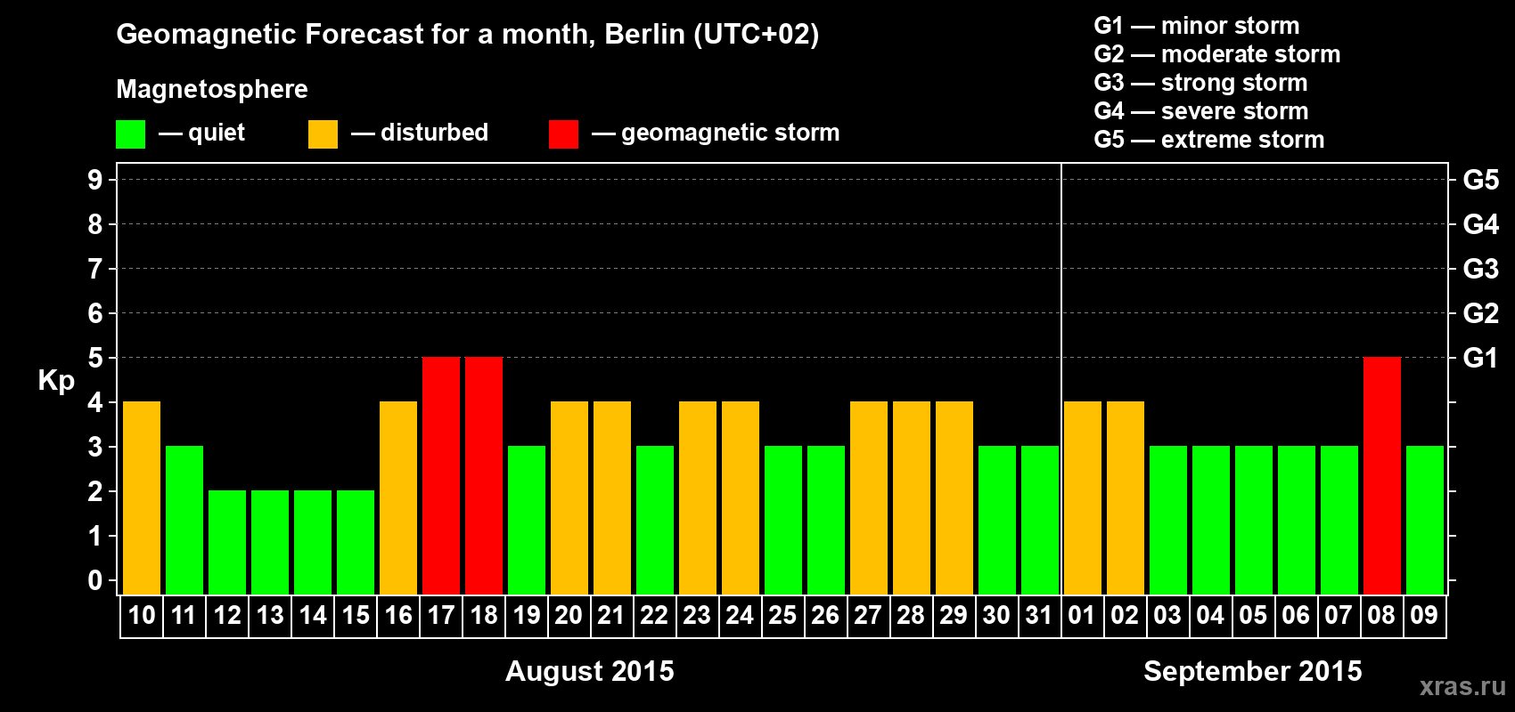 Forecast of the daily maximal value of geomagnetic index&nbsp;Kp for <b>1 month</b> (31 days) <b>from Aug 10, 2015 to Sep 09, 2015</b>