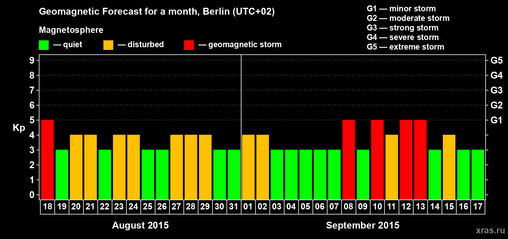 Forecast of the daily maximal value of geomagnetic index Kp for <b>1 month</b> (31 days) <b>from Aug 18, 2015 to Sep 17, 2015</b>