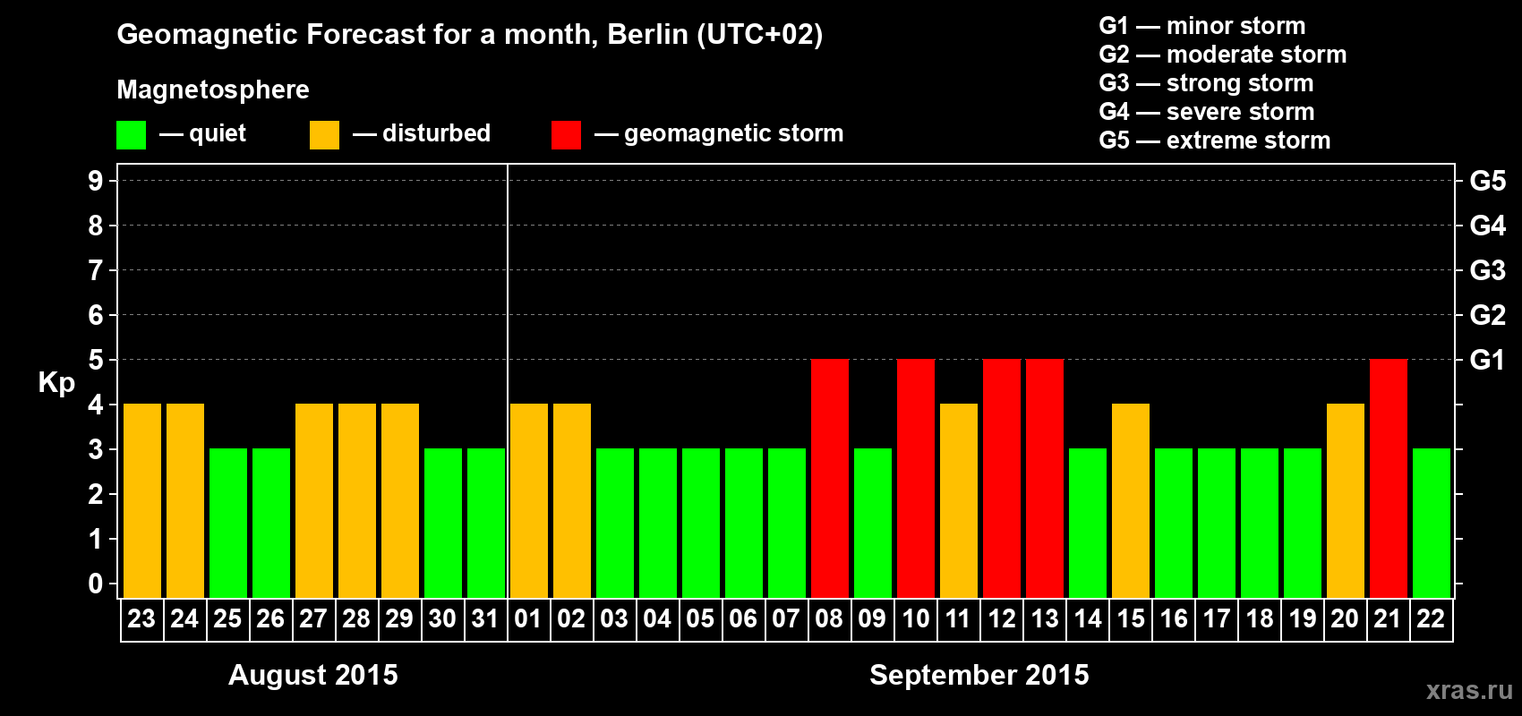 Forecast of the daily maximal value of geomagnetic index&nbsp;Kp for <b>1 month</b> (31 days) <b>from Aug 23, 2015 to Sep 22, 2015</b>