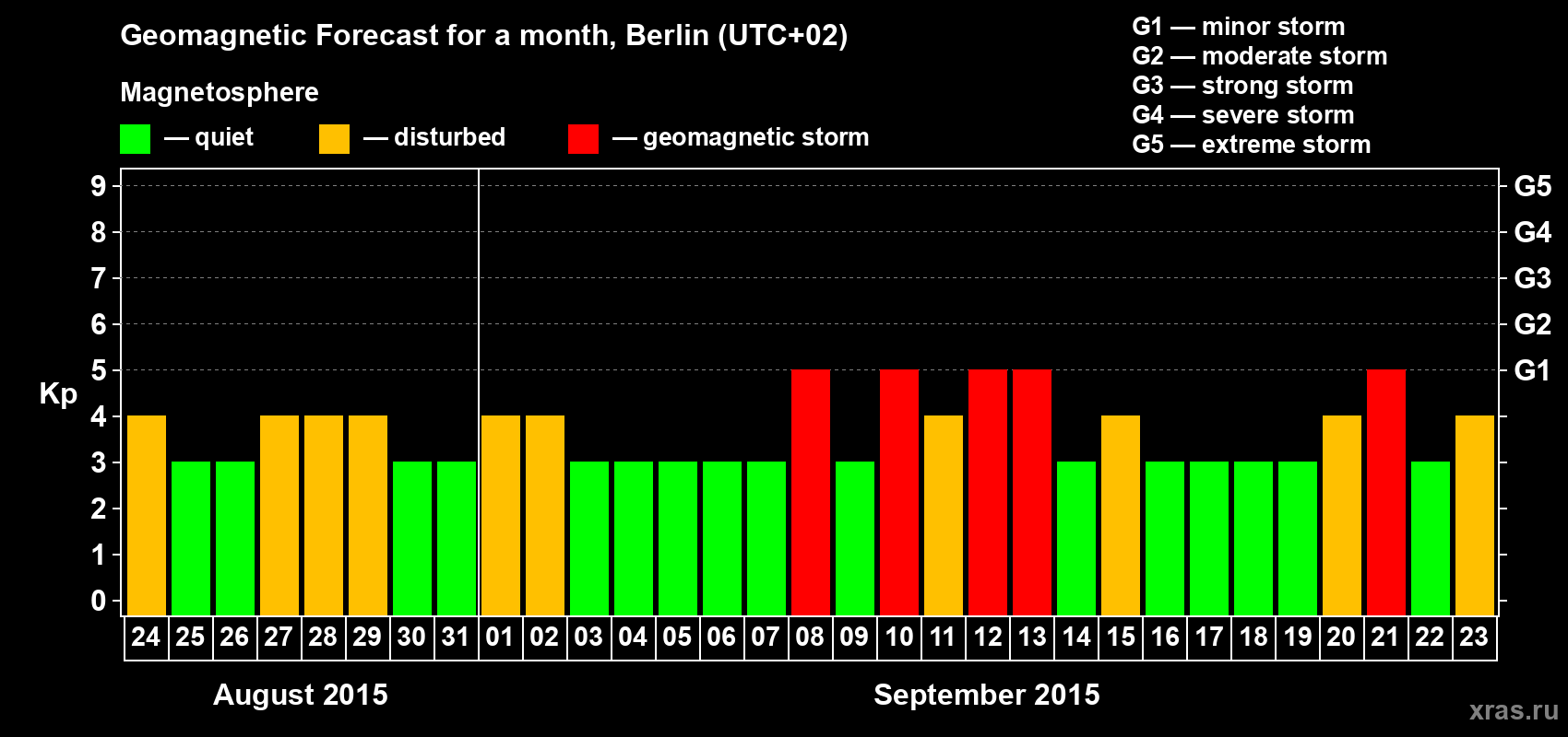 Forecast of the daily maximal value of geomagnetic index&nbsp;Kp for <b>1 month</b> (31 days) <b>from Aug 24, 2015 to Sep 23, 2015</b>