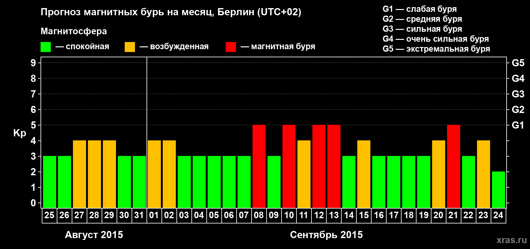 Прогноз максимального суточного геомагнитного индекса&nbsp;Kp на <b>1 месяц</b> (31 день) <b>с 25 августа по 24 сентября 2015 г</b>
