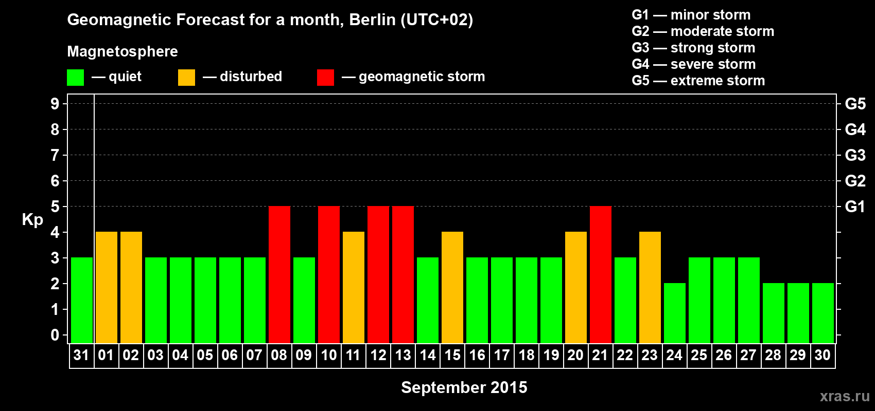 Forecast of the daily maximal value of geomagnetic index&nbsp;Kp for <b>1 month</b> (31 days) <b>from Aug 31, 2015 to Sep 30, 2015</b>