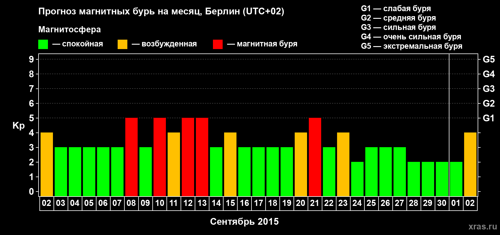 Прогноз максимального суточного геомагнитного индекса&nbsp;Kp на <b>1 месяц</b> (31 день) <b>с 02 сентября по 02 октября 2015 г</b>