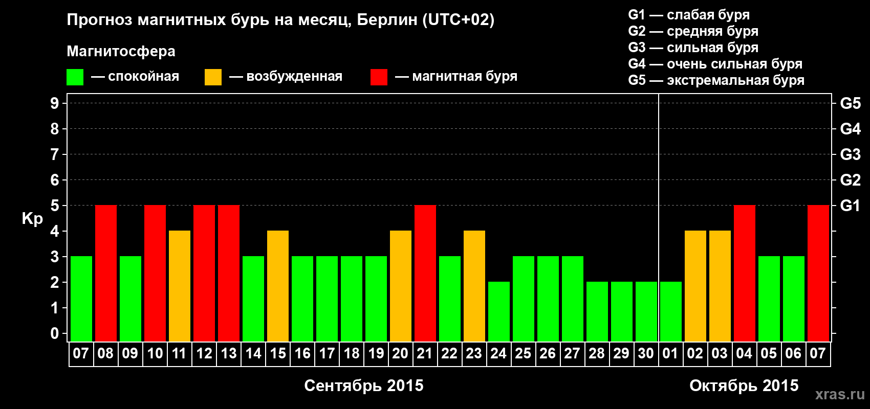 Прогноз максимального суточного геомагнитного индекса&nbsp;Kp на <b>1 месяц</b> (31 день) <b>с 07 сентября по 07 октября 2015 г</b>