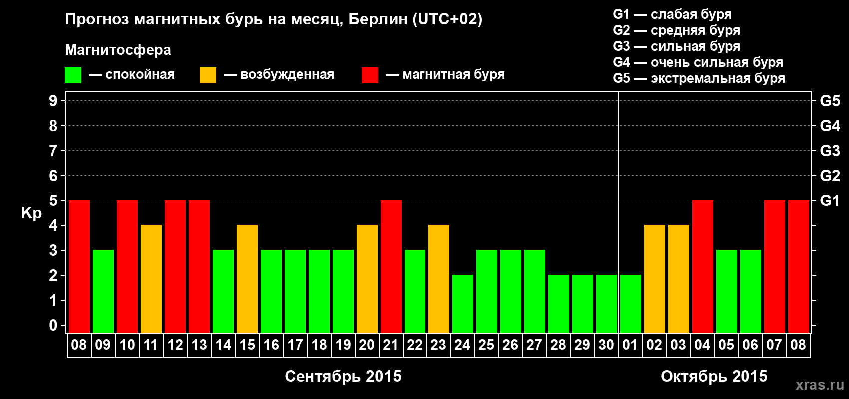 Прогноз максимального суточного геомагнитного индекса&nbsp;Kp на <b>1 месяц</b> (31 день) <b>с 08 сентября по 08 октября 2015 г</b>