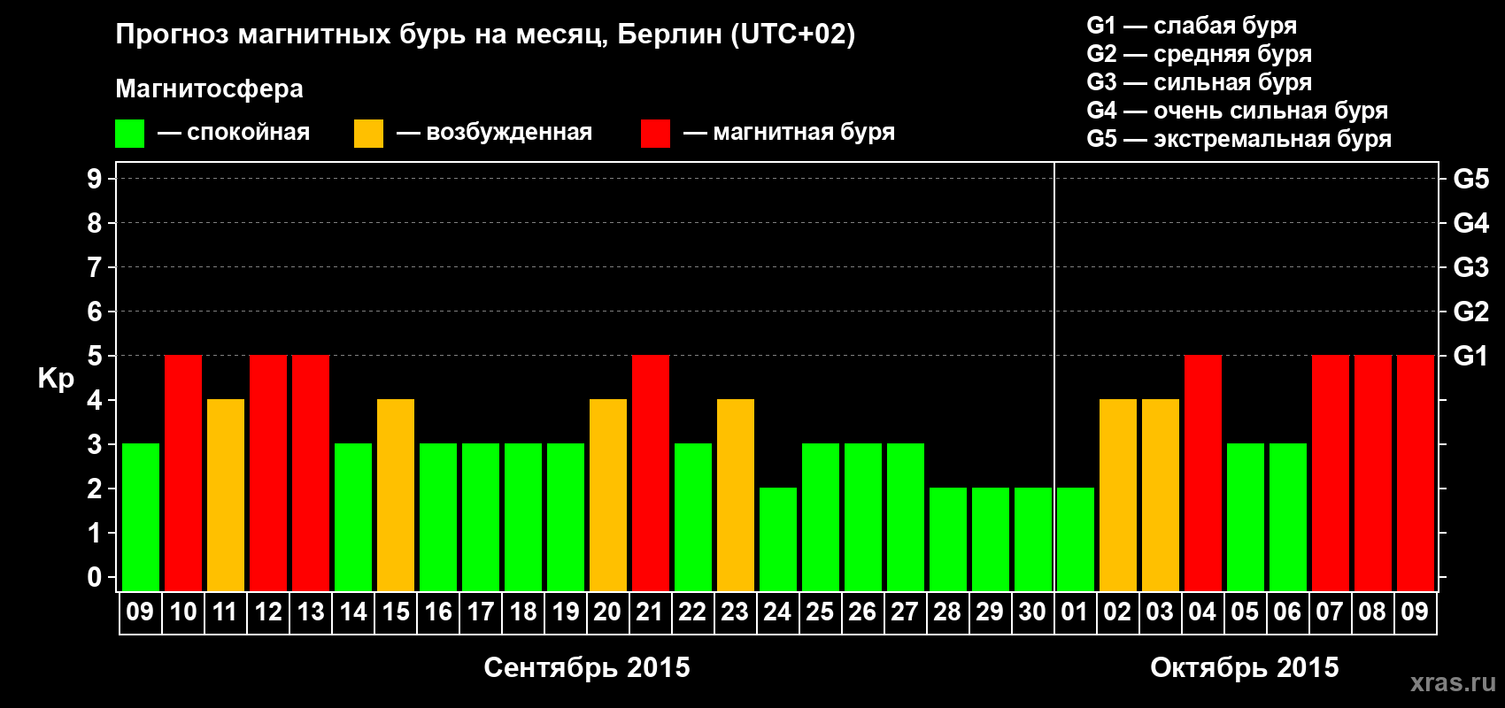 Прогноз максимального суточного геомагнитного индекса&nbsp;Kp на <b>1 месяц</b> (31 день) <b>с 09 сентября по 09 октября 2015 г</b>