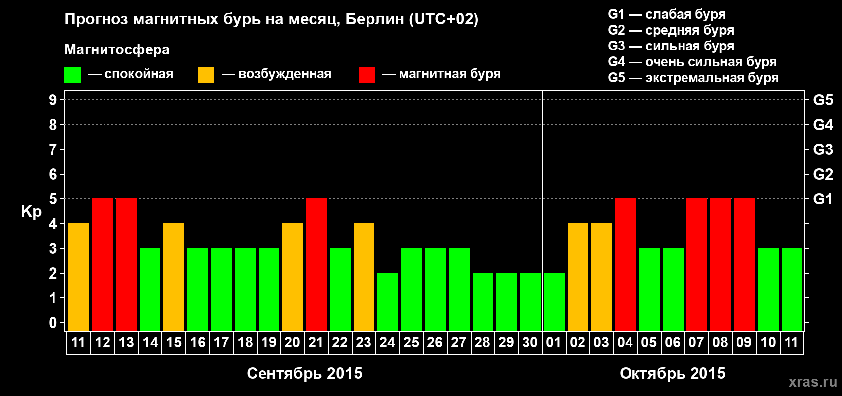 Прогноз максимального суточного геомагнитного индекса&nbsp;Kp на <b>1 месяц</b> (31 день) <b>с 11 сентября по 11 октября 2015 г</b>
