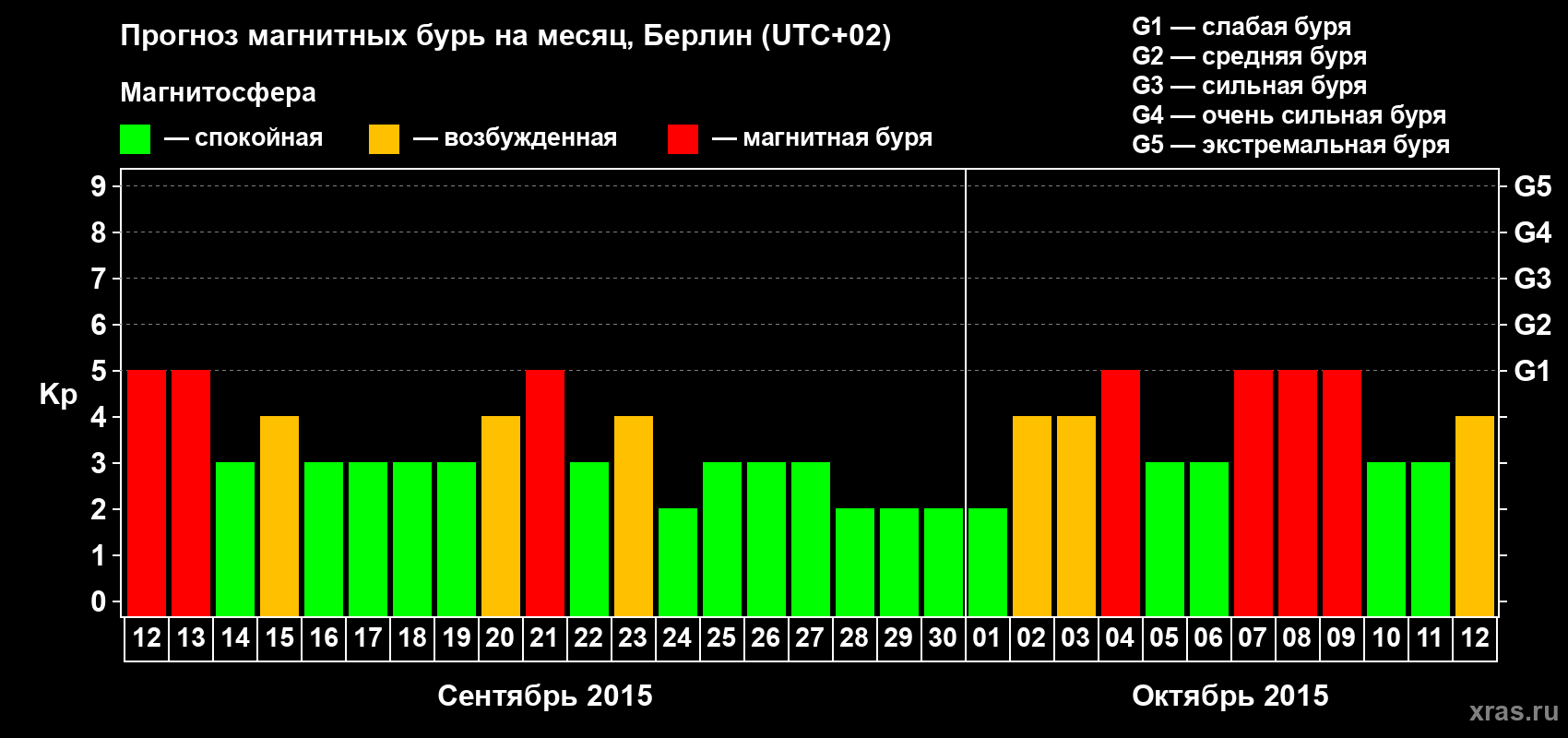 Прогноз максимального суточного геомагнитного индекса&nbsp;Kp на <b>1 месяц</b> (31 день) <b>с 12 сентября по 12 октября 2015 г</b>