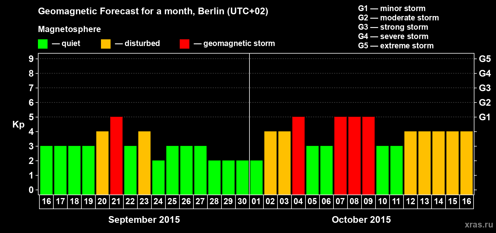 Forecast of the daily maximal value of geomagnetic index&nbsp;Kp for <b>1 month</b> (31 days) <b>from Sep 16, 2015 to Oct 16, 2015</b>