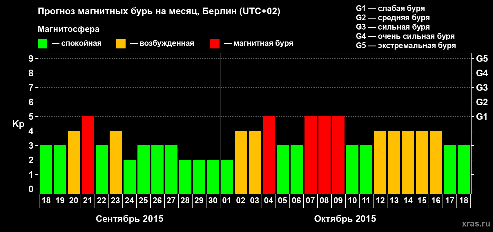 Прогноз максимального суточного геомагнитного индекса&nbsp;Kp на <b>1 месяц</b> (31 день) <b>с 18 сентября по 18 октября 2015 г</b>