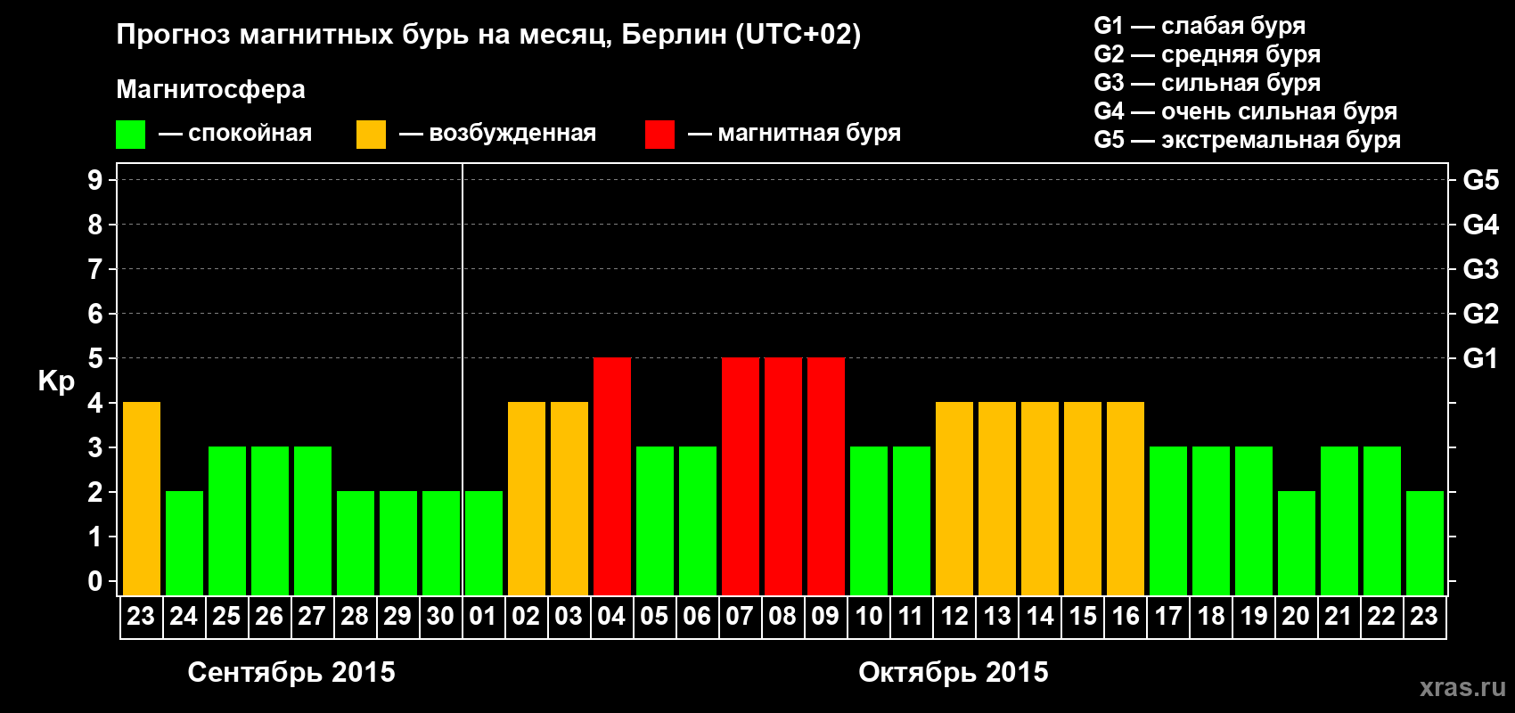 Прогноз максимального суточного геомагнитного индекса&nbsp;Kp на <b>1 месяц</b> (31 день) <b>с 23 сентября по 23 октября 2015 г</b>