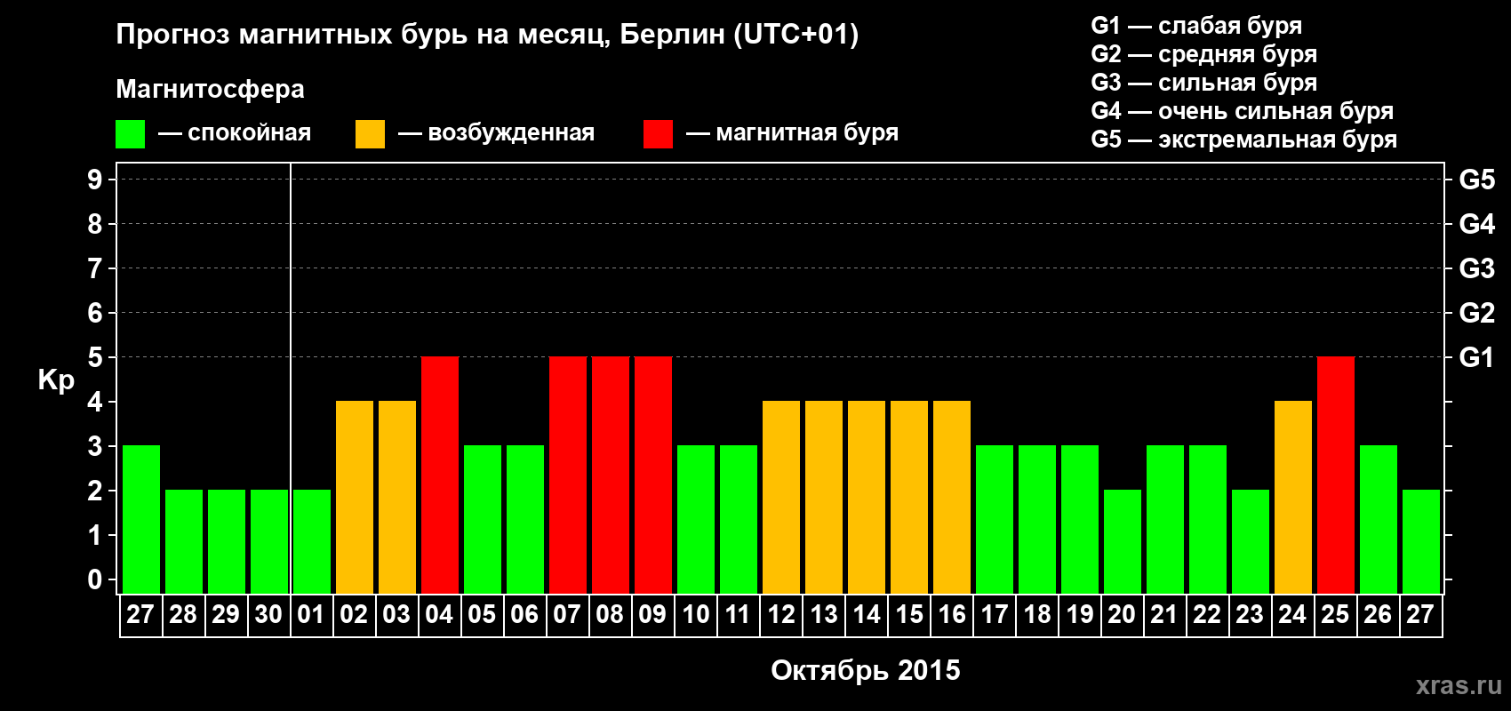 Прогноз максимального суточного геомагнитного индекса&nbsp;Kp на <b>1 месяц</b> (31 день) <b>с 27 сентября по 27 октября 2015 г</b>