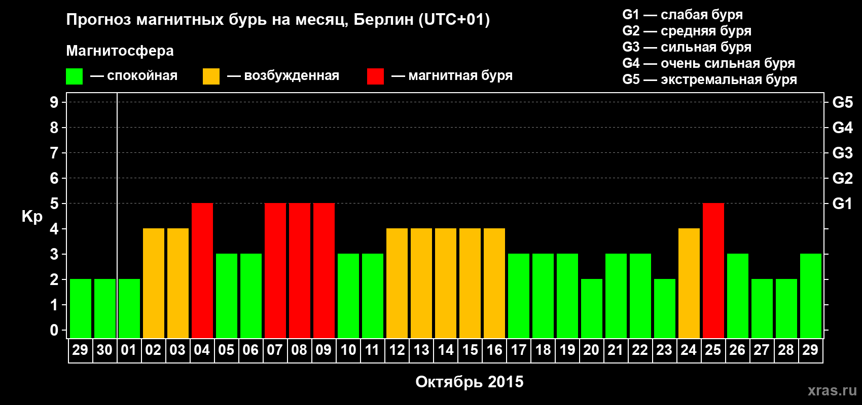 Прогноз максимального суточного геомагнитного индекса&nbsp;Kp на <b>1 месяц</b> (31 день) <b>с 29 сентября по 29 октября 2015 г</b>