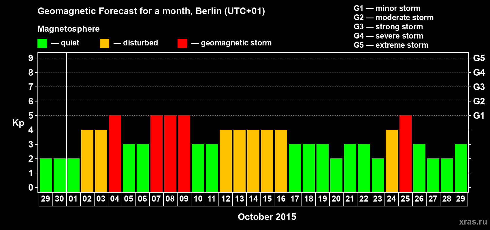 Forecast of the daily maximal value of geomagnetic index&nbsp;Kp for <b>1 month</b> (31 days) <b>from Sep 29, 2015 to Oct 29, 2015</b>