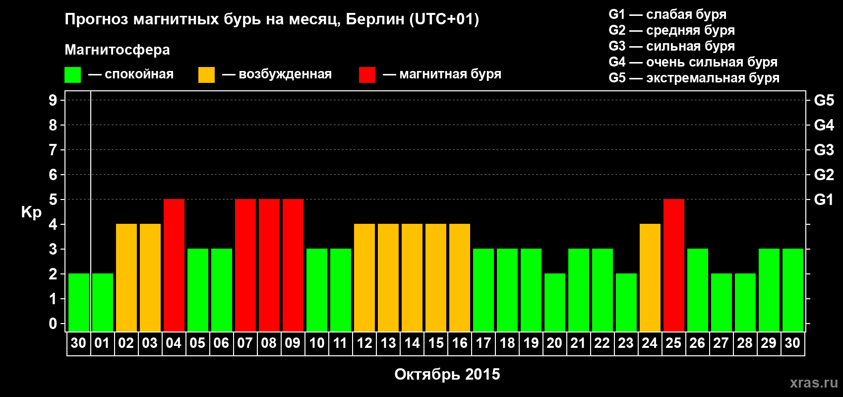 Прогноз максимального суточного геомагнитного индекса&nbsp;Kp на <b>1 месяц</b> (31 день) <b>с 30 сентября по 30 октября 2015 г</b>