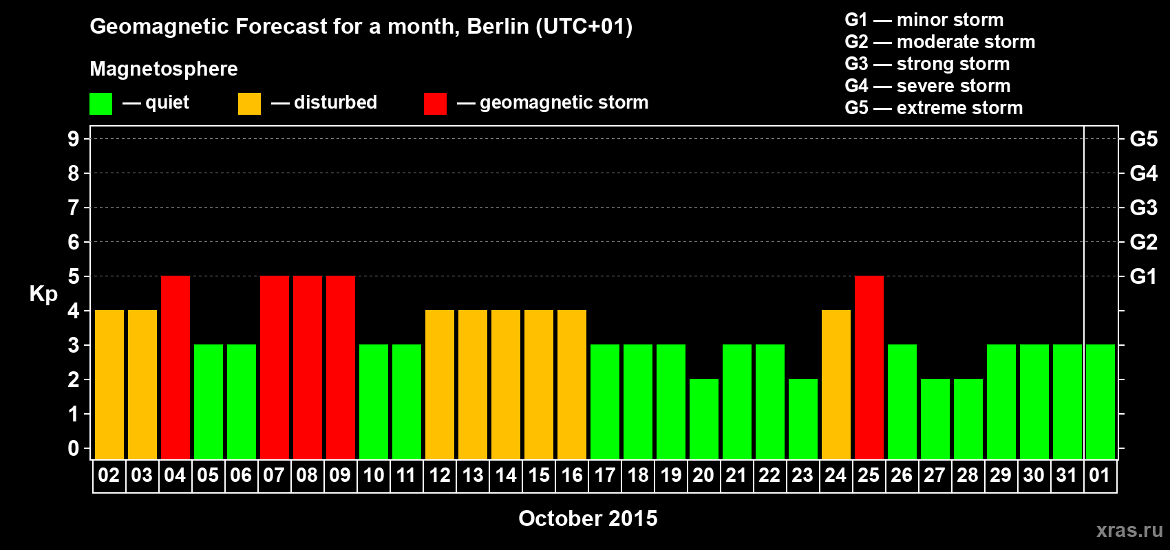 Forecast of the daily maximal value of geomagnetic index&nbsp;Kp for <b>1 month</b> (31 days) <b>from Oct 02, 2015 to Nov 01, 2015</b>