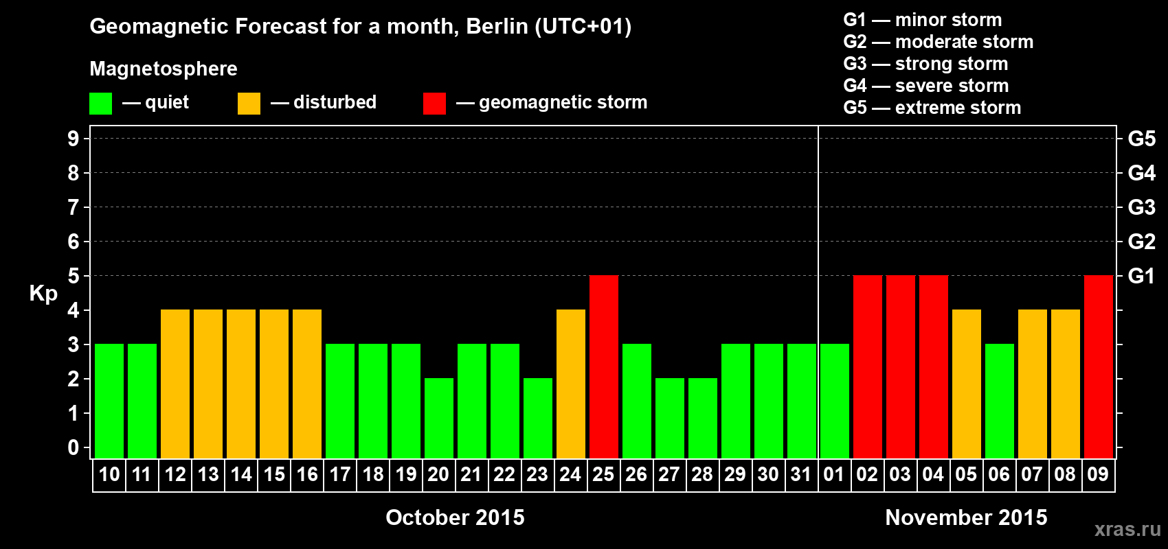 Forecast of the daily maximal value of geomagnetic index&nbsp;Kp for <b>1 month</b> (31 days) <b>from Oct 10, 2015 to Nov 09, 2015</b>