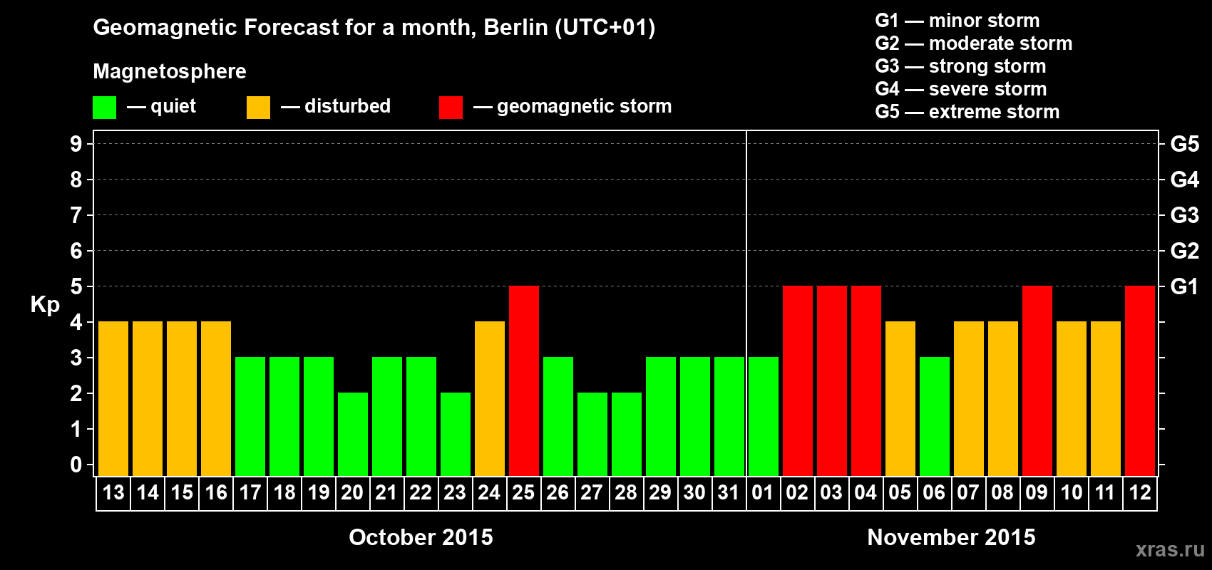 Forecast of the daily maximal value of geomagnetic index&nbsp;Kp for <b>1 month</b> (31 days) <b>from Oct 13, 2015 to Nov 12, 2015</b>