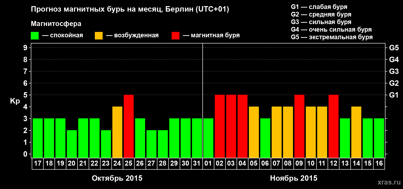 Прогноз максимального суточного геомагнитного индекса&nbsp;Kp на <b>1 месяц</b> (31 день) <b>с 17 октября по 16 ноября 2015 г</b>