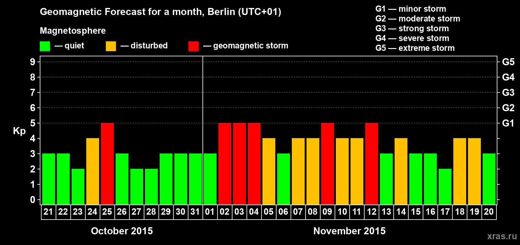 Forecast of the daily maximal value of geomagnetic index&nbsp;Kp for <b>1 month</b> (31 days) <b>from Oct 21, 2015 to Nov 20, 2015</b>